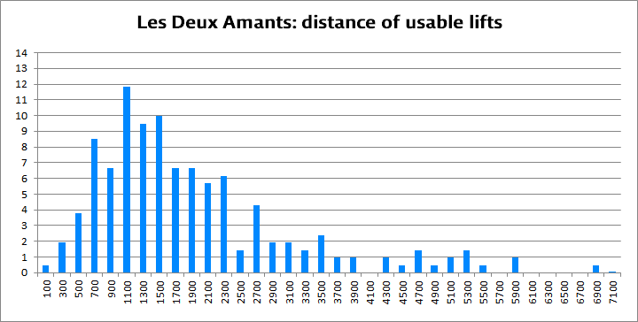 Deux Amants: distance of usable lifts