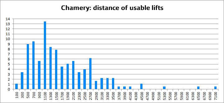 Chamery: distance of usable lifts