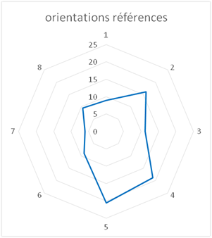 orientations