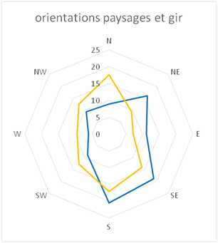 orientationscomparees