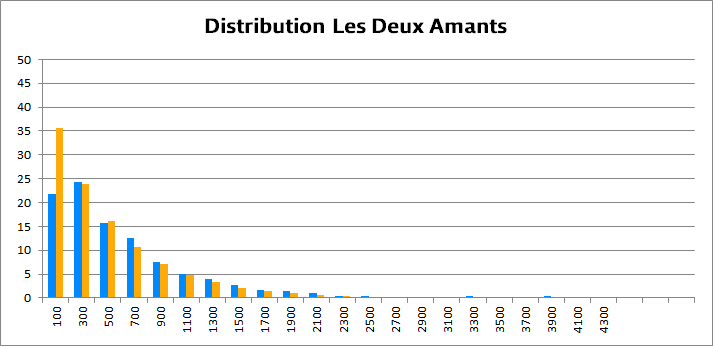 distribution des thermiques aux Deux Amants