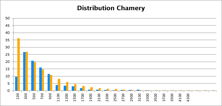 distribution des thermiques à Chamery