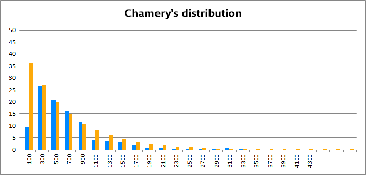 Chamery distribution