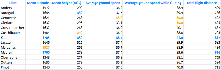 speed table