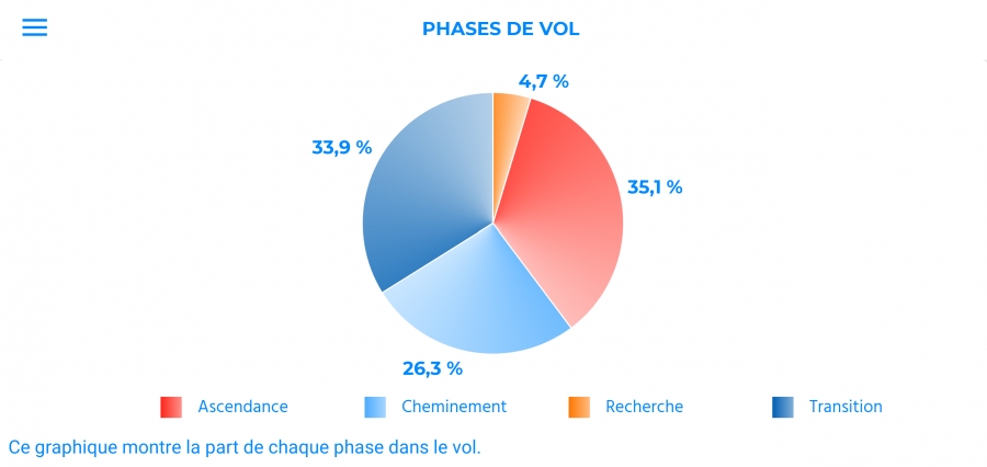 exemple phases